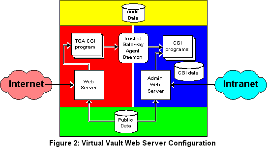 VirtualVault Web Server configuration