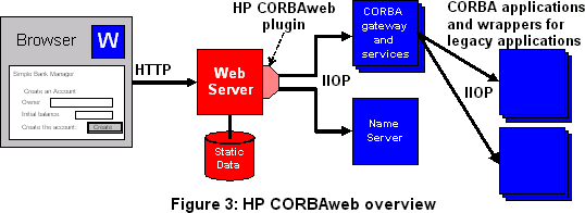 Architecture of HP CORBAweb