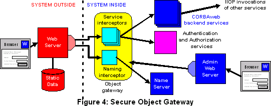 Architecture of the object gateway