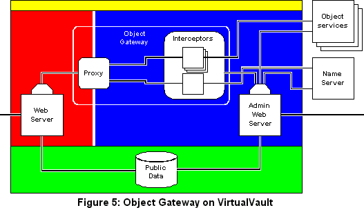 VV Object Gateway structure