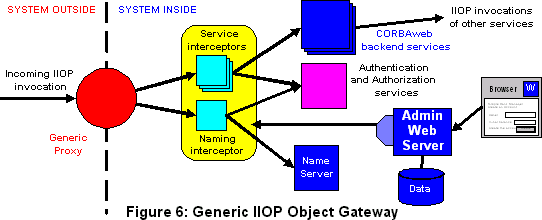 A generic IIOP gateway