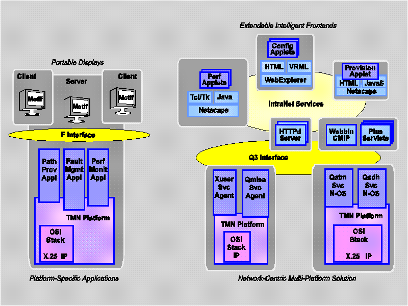 Network-centric approach to Management Applications